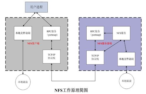 Linux NFS服務(wù)搭建與實戰(zhàn) 構(gòu)建高效數(shù)據(jù)處理與存儲服務(wù)